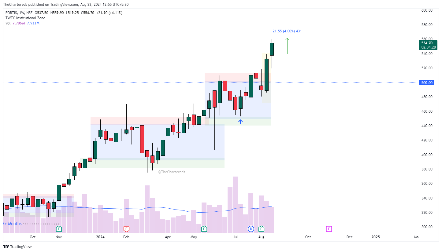 NSE:FORTIS Chart Image by TheChartereds