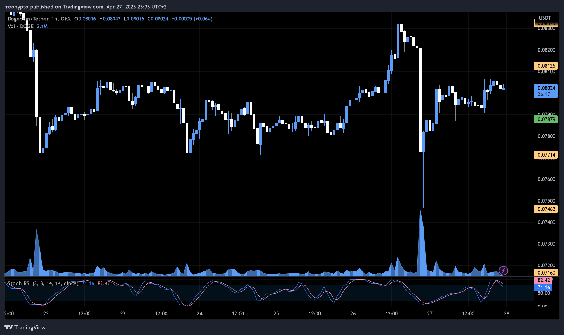 OKX:DOGEUSDT Chart Image by moonypto