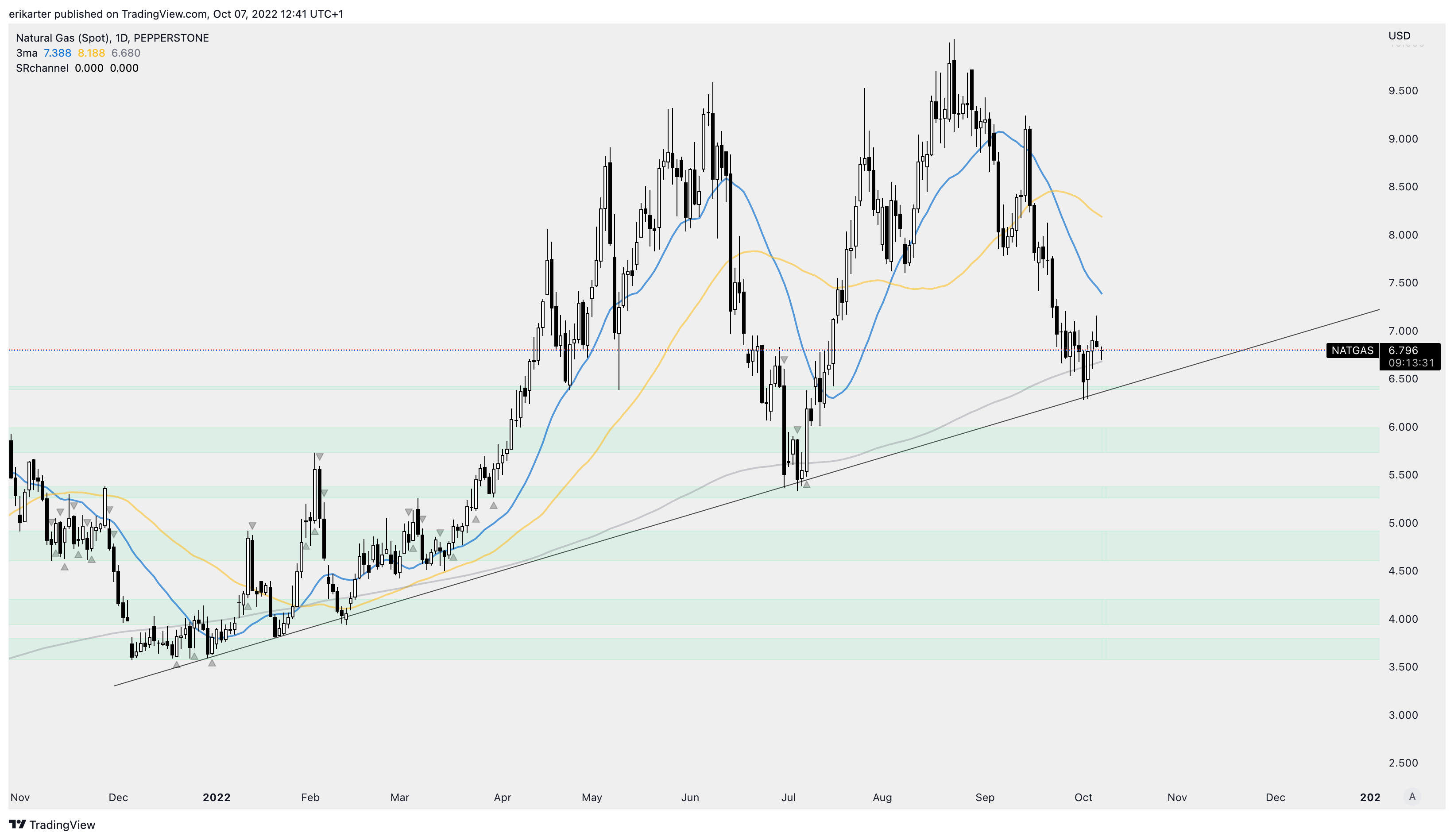 PEPPERSTONE:NATGAS Chart Image by erikarter