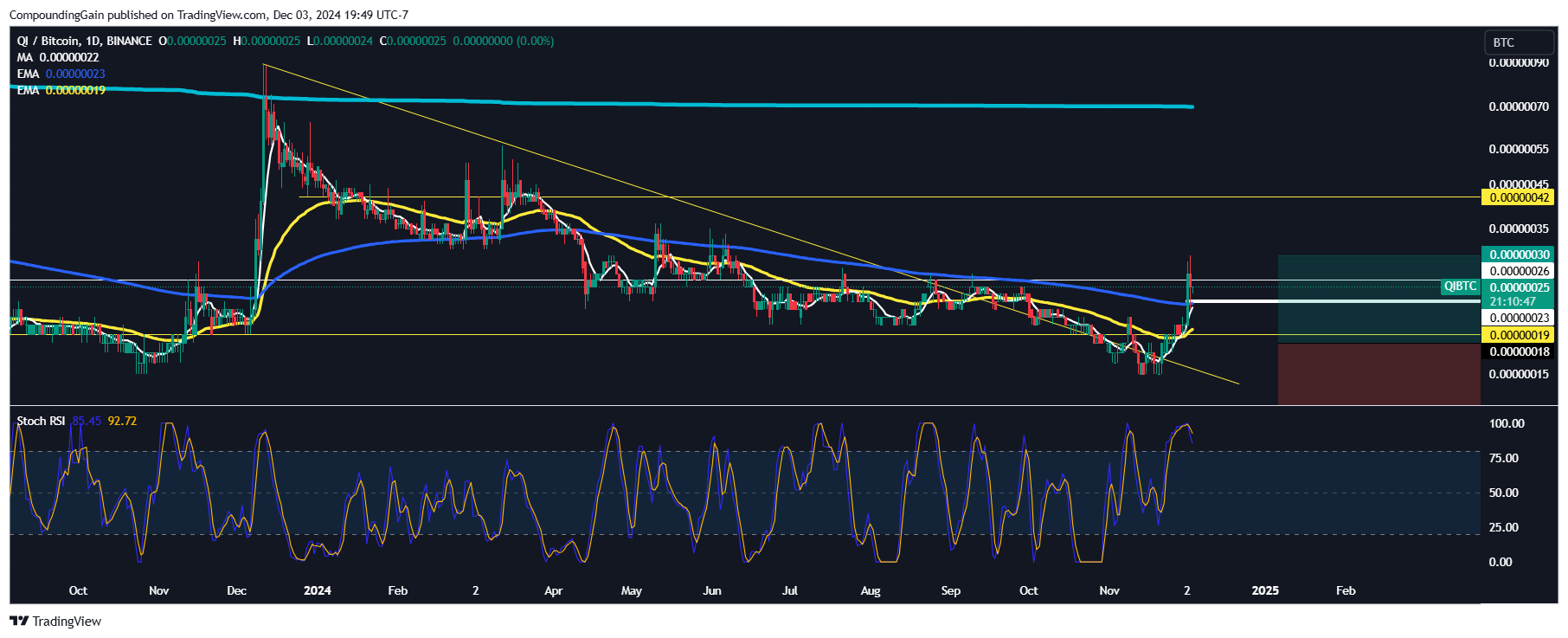 BINANCE:QIBTC Chart Image by CompoundingGain