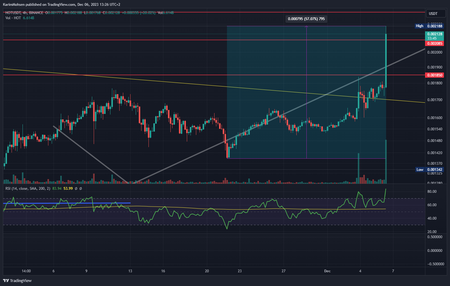 BINANCE:HOTUSDT Chart Image by KarimMohsen