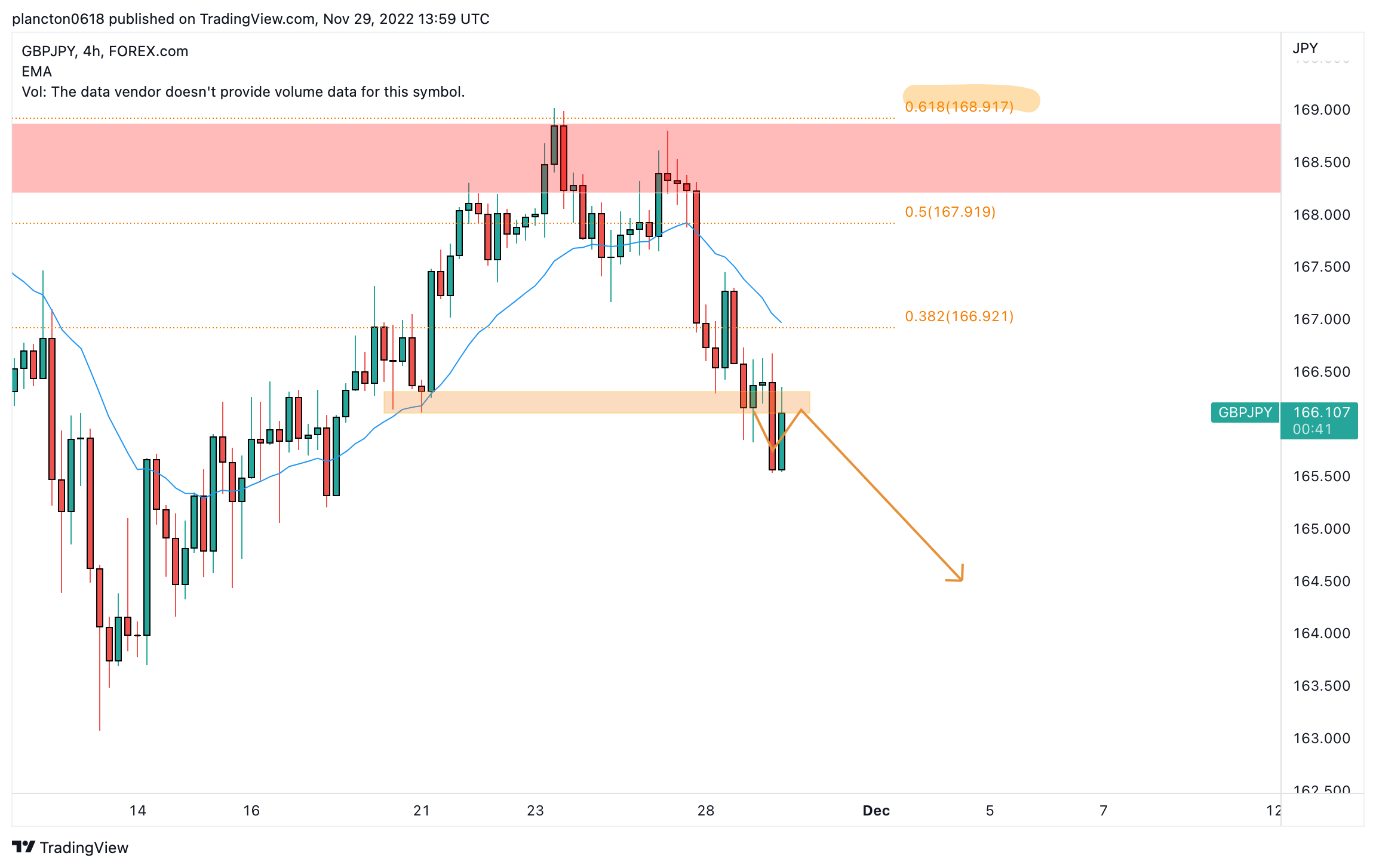 FOREXCOM:GBPJPY Chart Image by InkyGrip