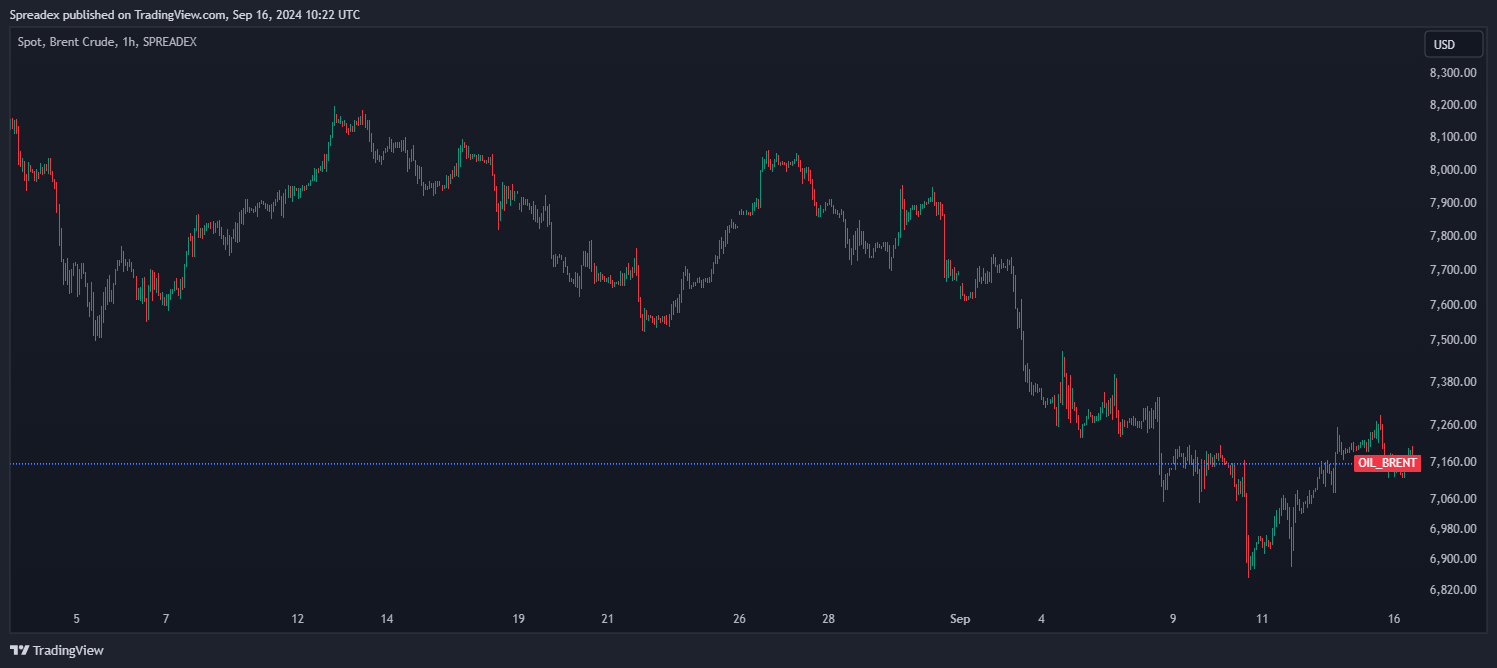 SPREADEX:OIL_BRENT Chart Image by Spreadex