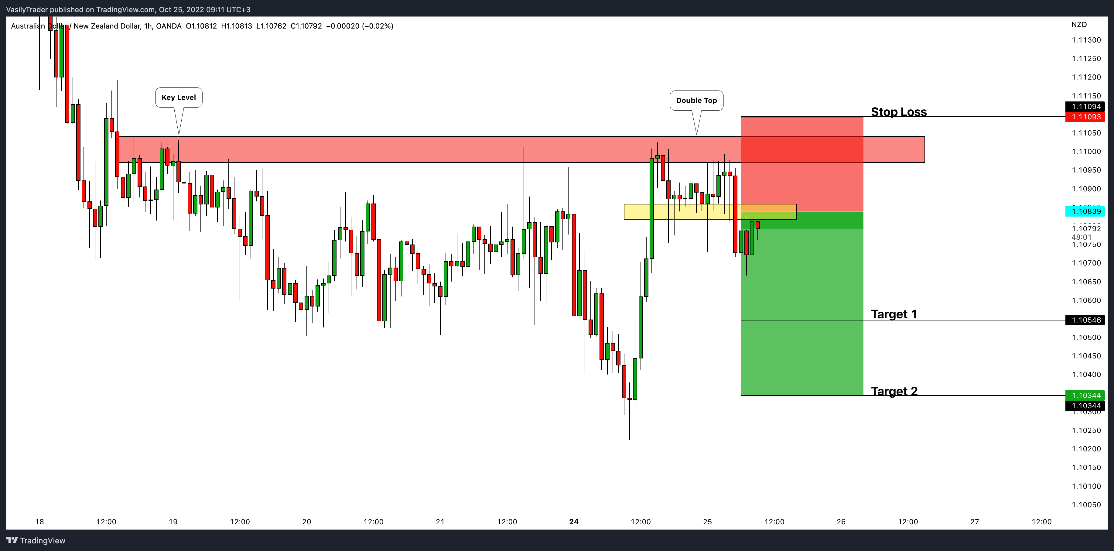 OANDA:AUDNZD Chart Image by VasilyTrader