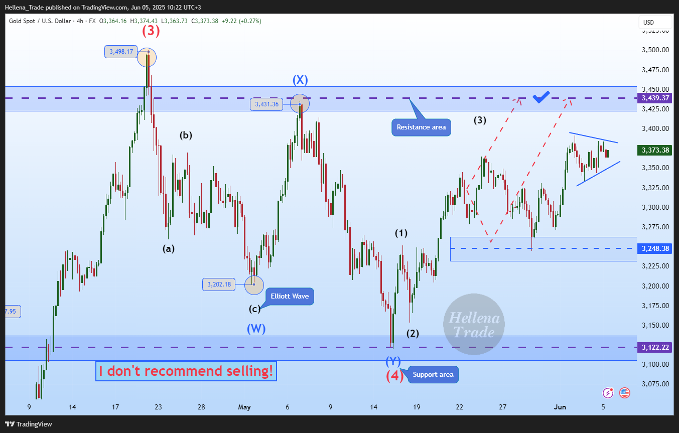 FX:XAUUSD Chart Image by Hellena_Trade