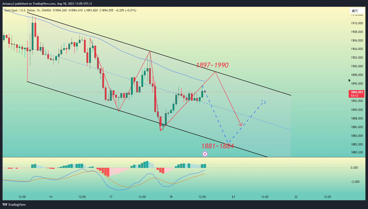 OANDA:XAUUSD Chart Image by ActuaryJ