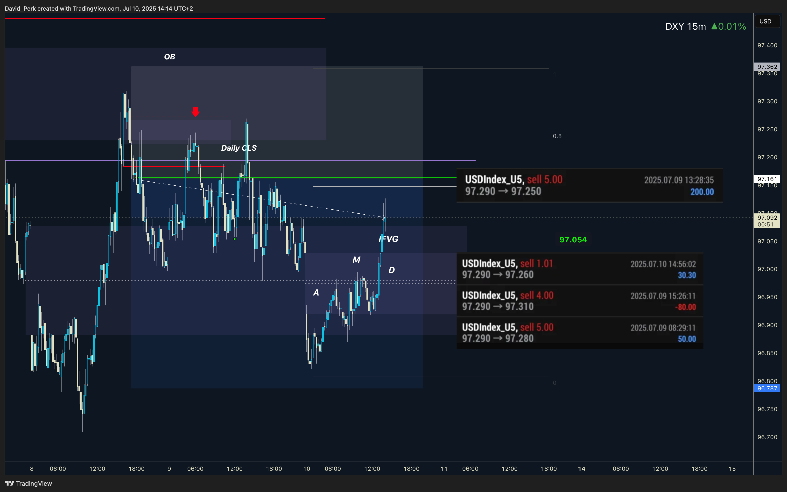 CAPITALCOM:DXY Chart Image by David_Perk