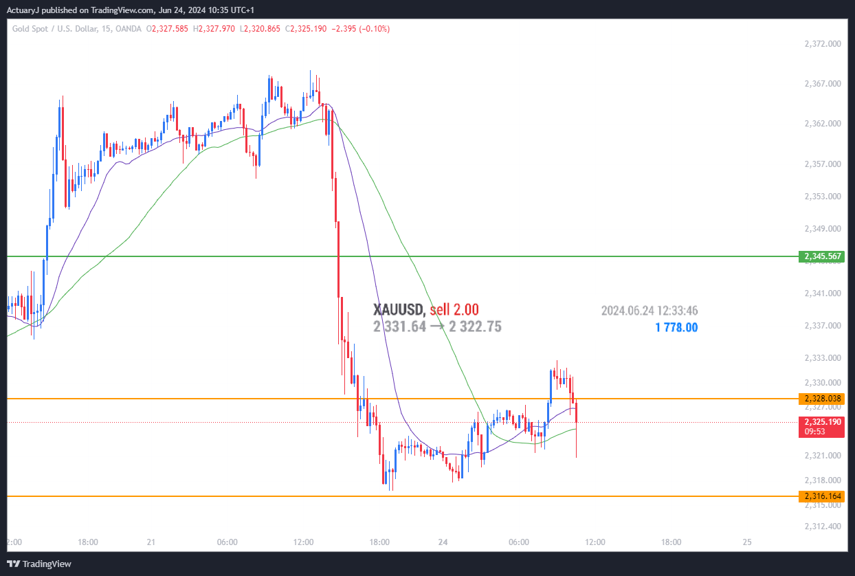 OANDA:XAUUSD Chart Image by ActuaryJ