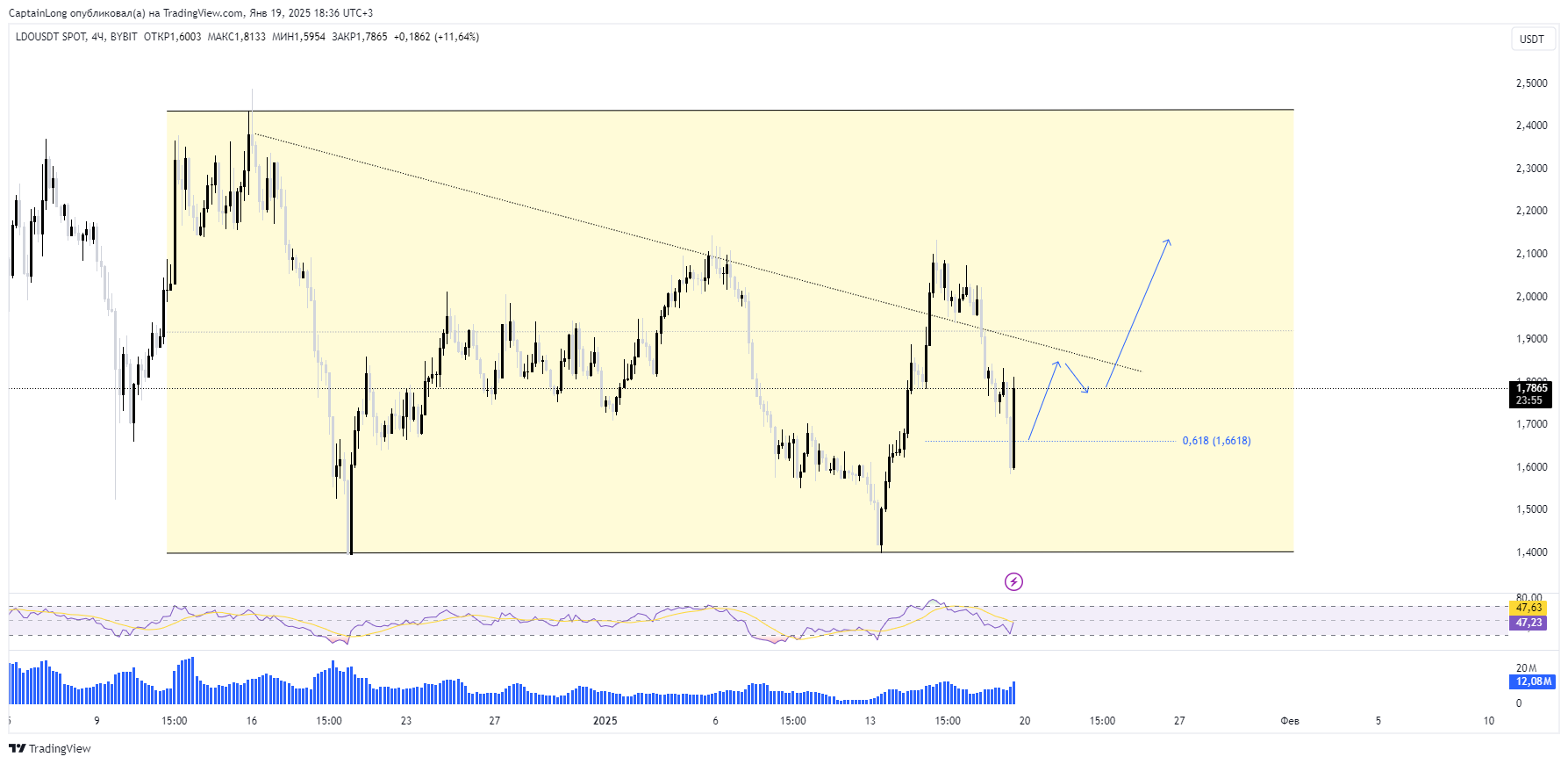 BYBIT:LDOUSDT Chart Image by CaptainLong