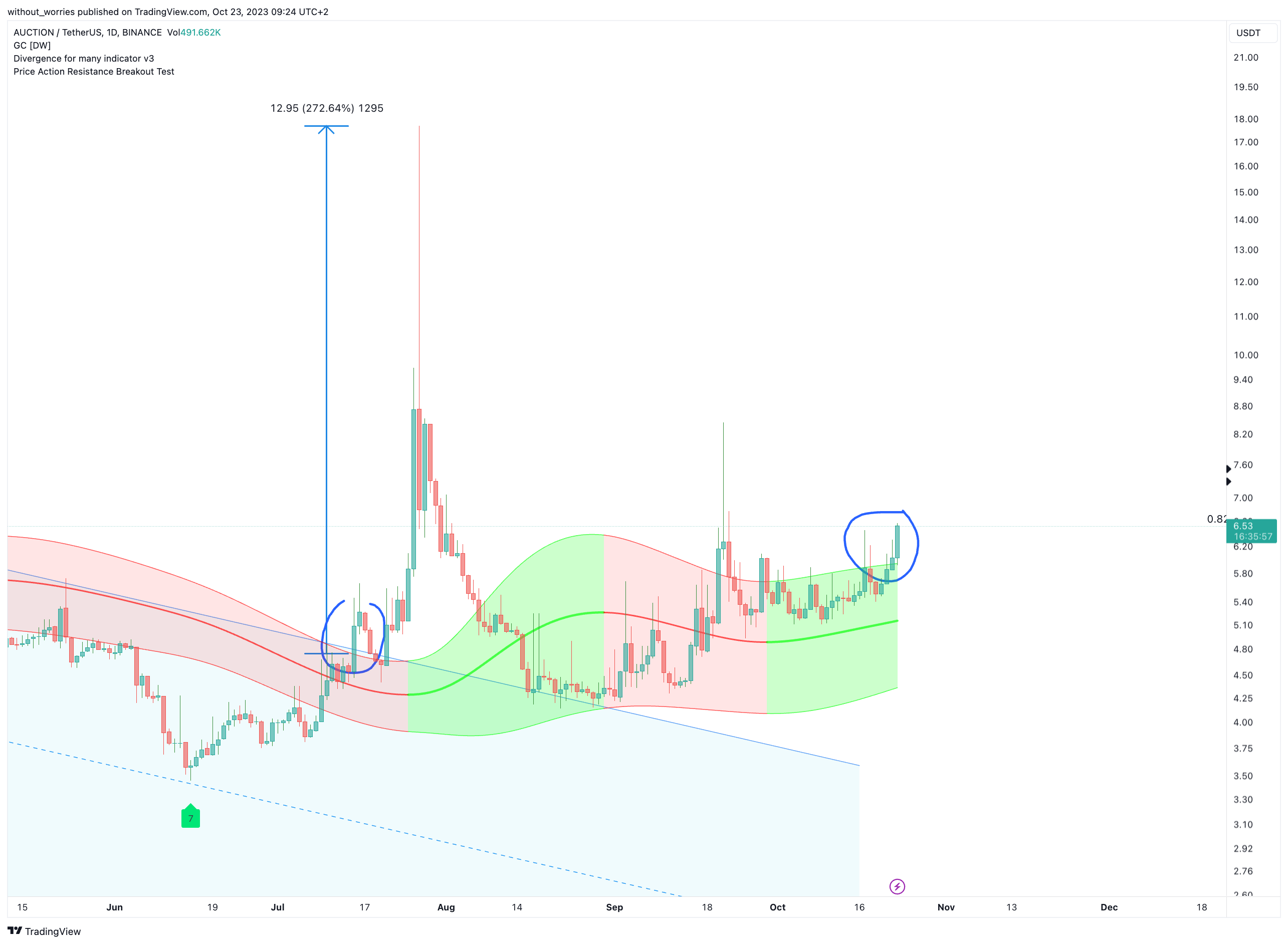 BINANCE:AUCTIONUSDT Chart Image by without_worries