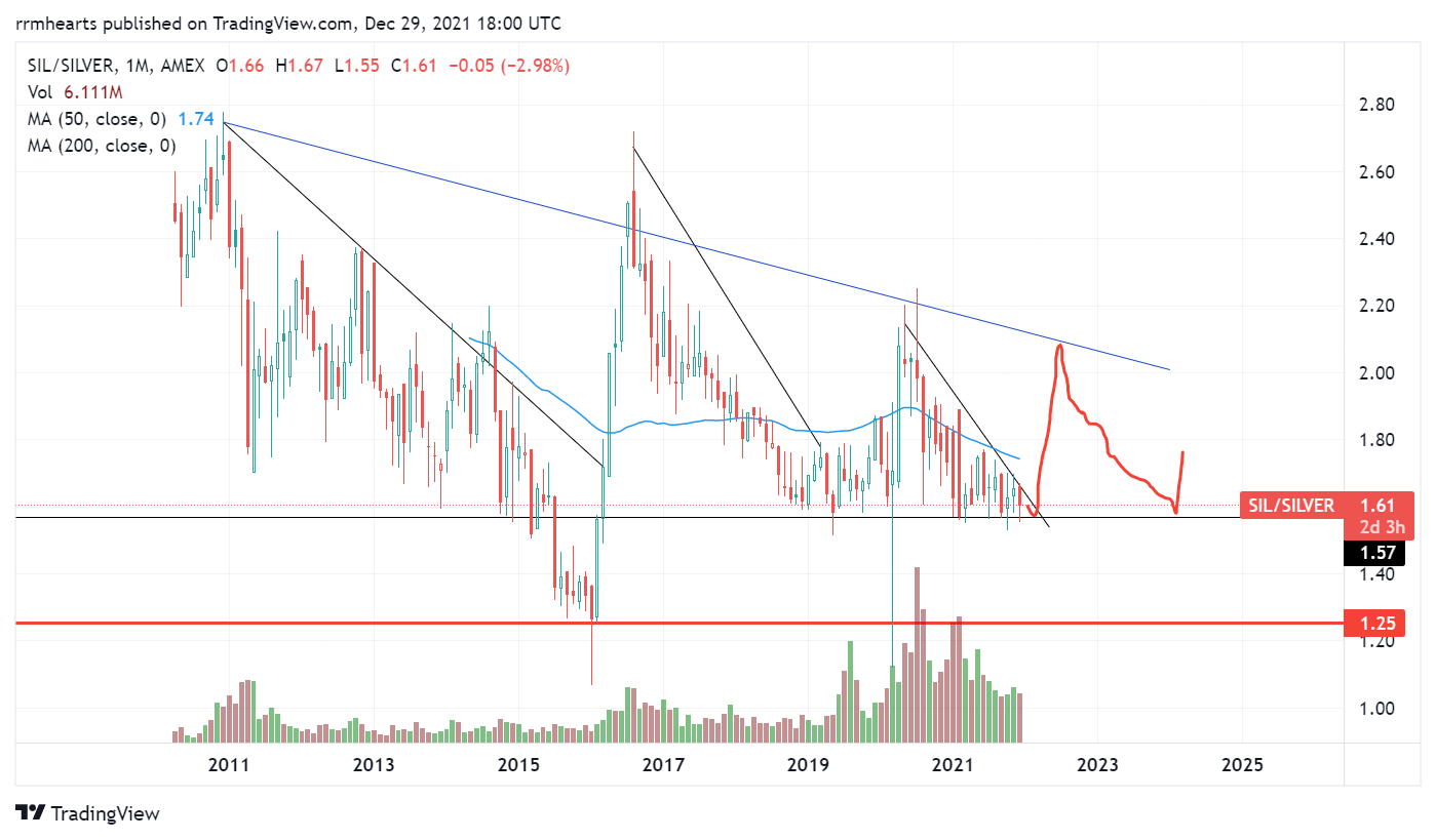 AMEX:SIL/TVC:SILVER Chart Image by rrmhearts