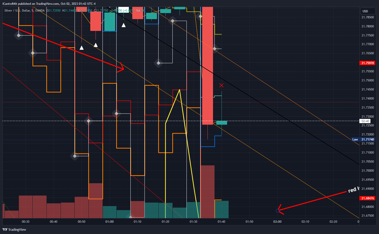 OANDA:XAGUSD Chart Image by iCantw84it
