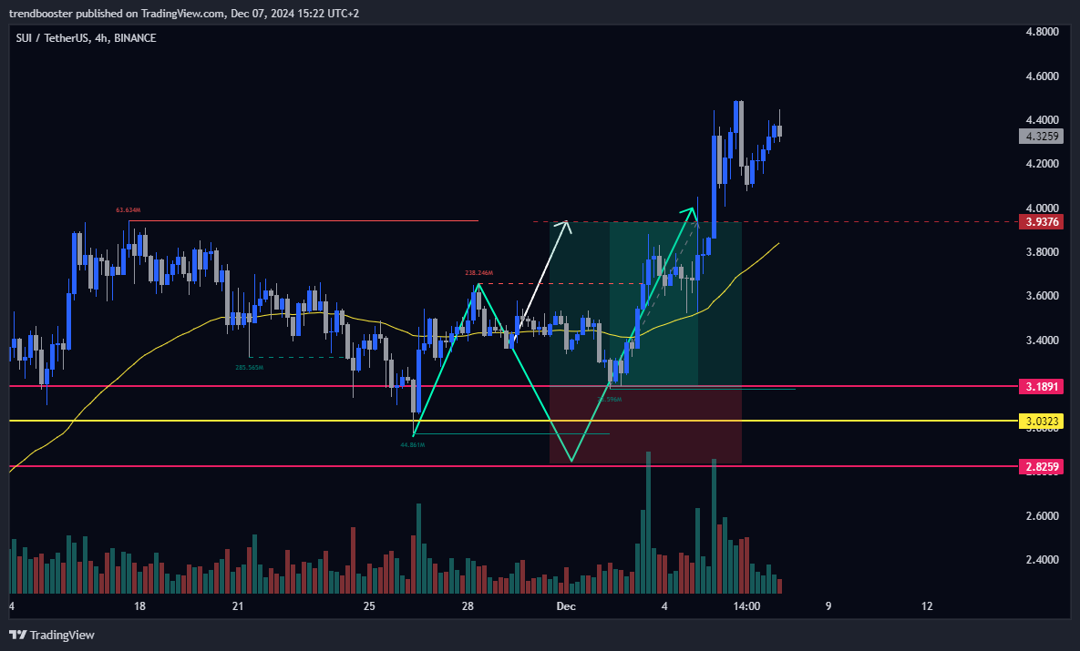 BINANCE:SUIUSDT Chart Image by trendbooster