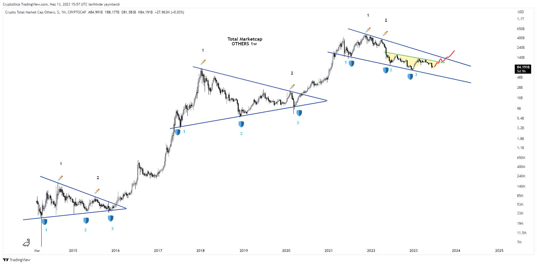CRYPTOCAP:OTHERS Chart Image by Cryptollica