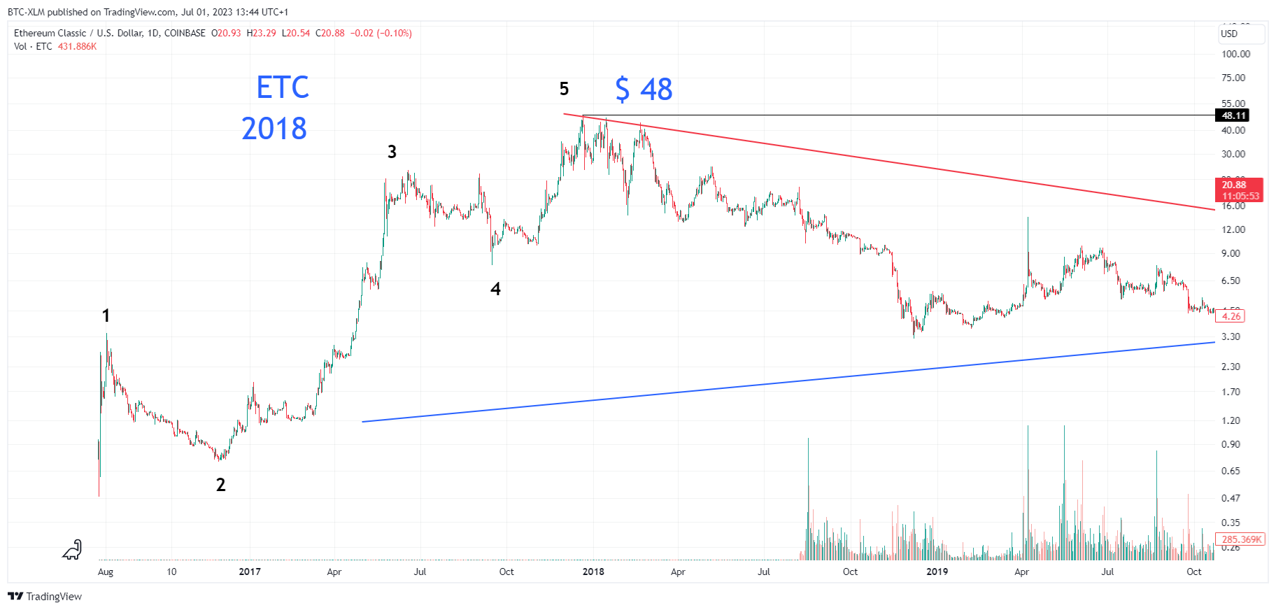 COINBASE:ETCUSD Chart Image by BTC-XLM