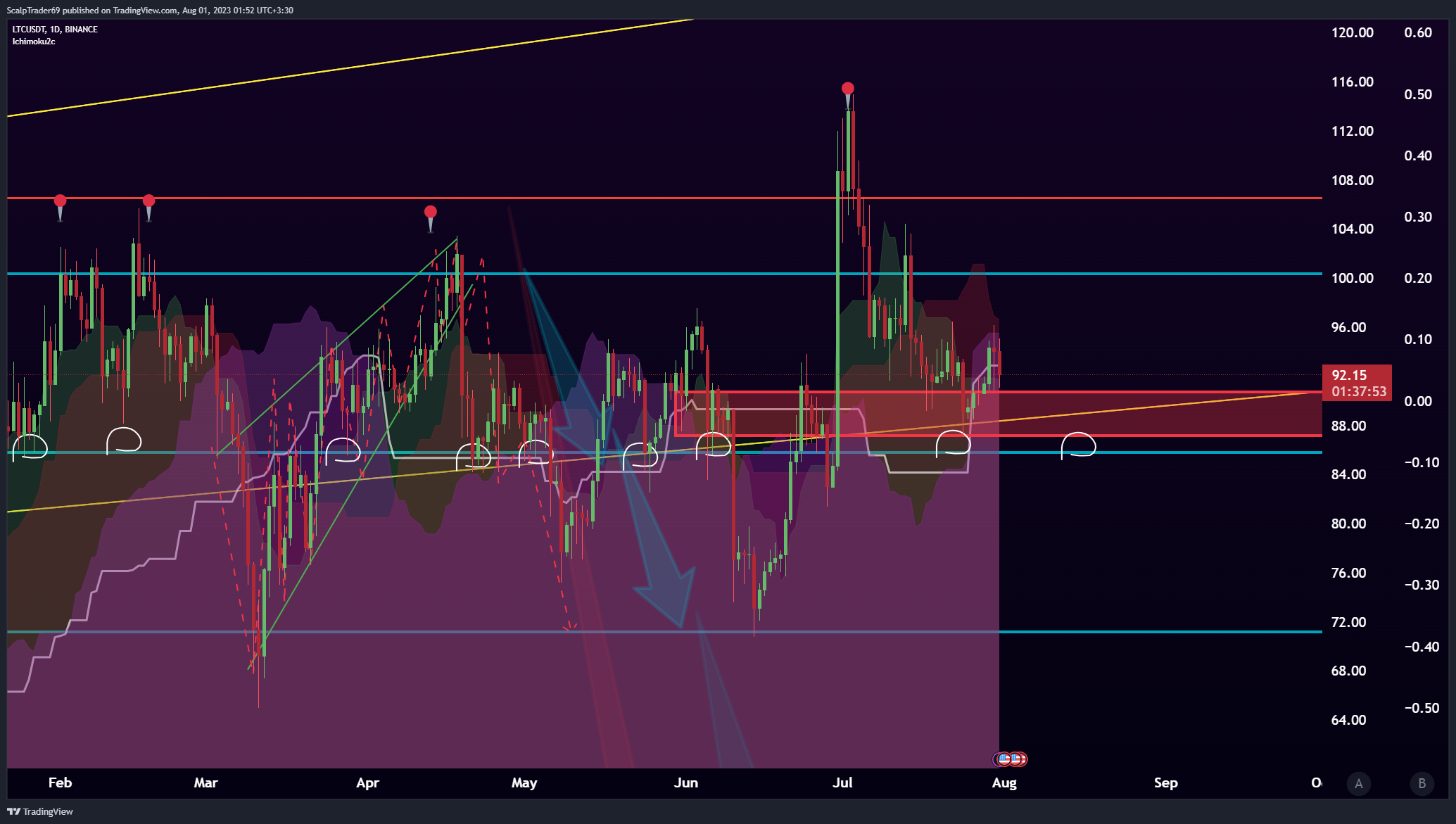 BINANCE:LTCUSDT Chart Image by HesamUNT