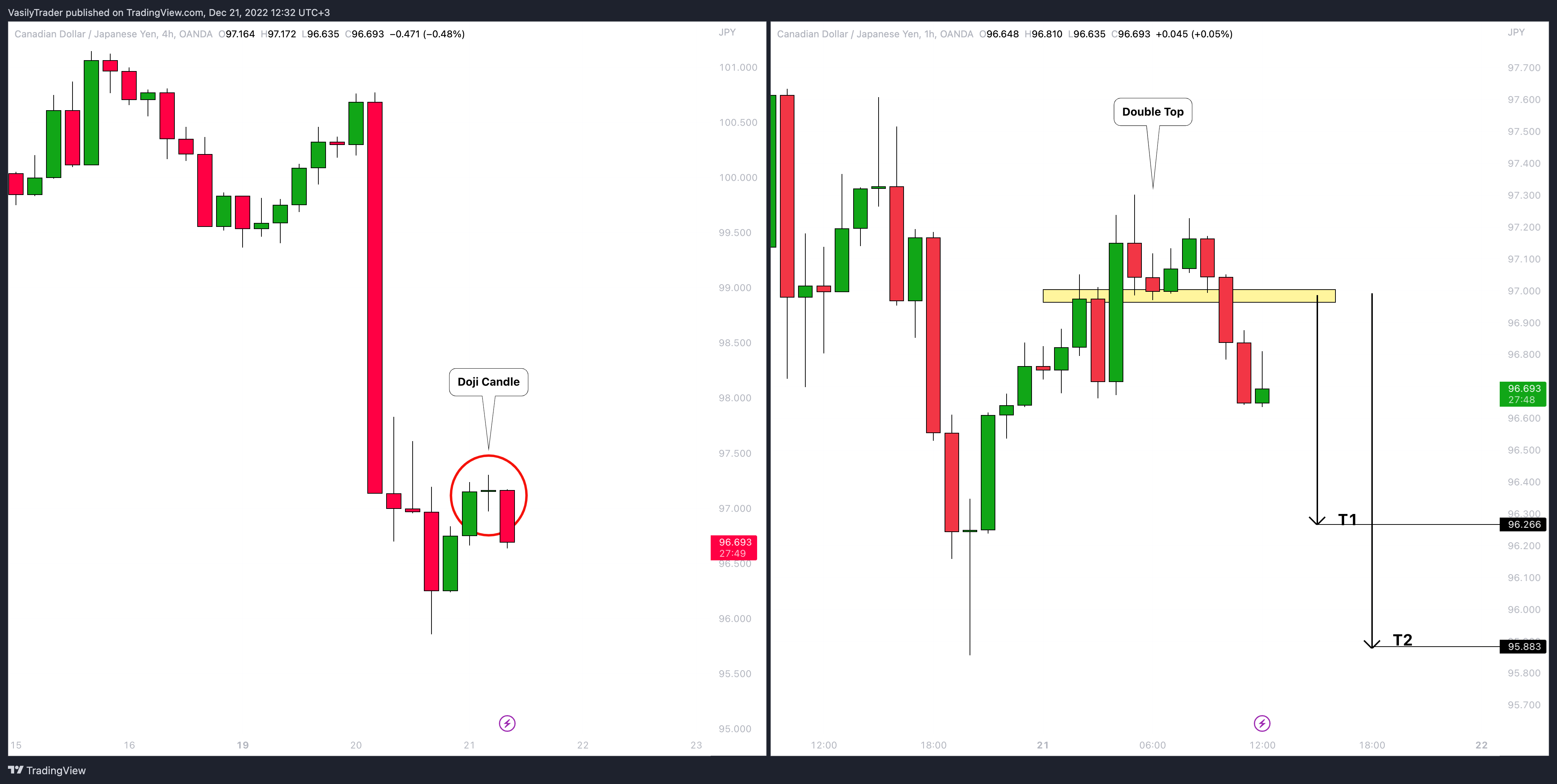 OANDA:CADJPY Chart Image by VasilyTrader