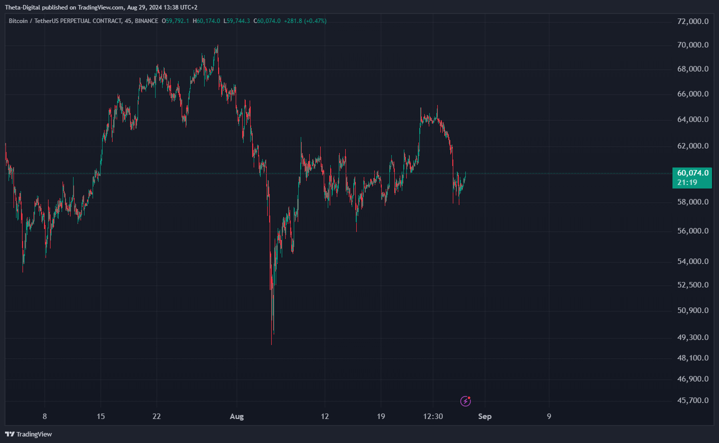 BINANCE:BTCUSDT.P Chart Image by Theta-Digital