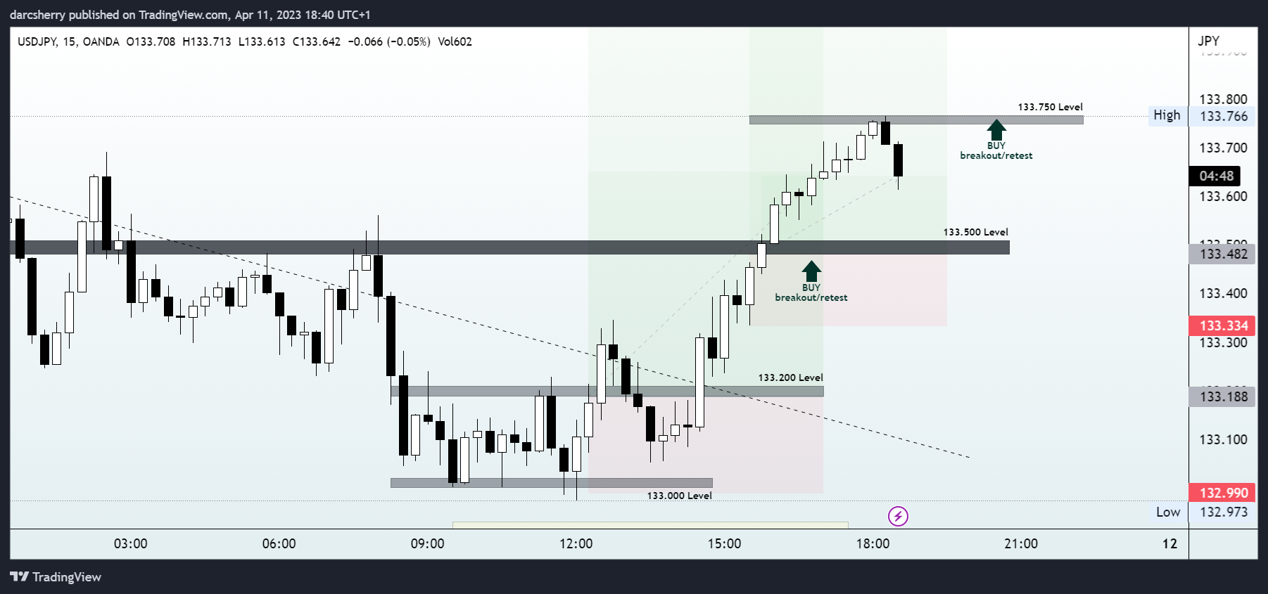 OANDA:USDJPY Chart Image by darcsherry