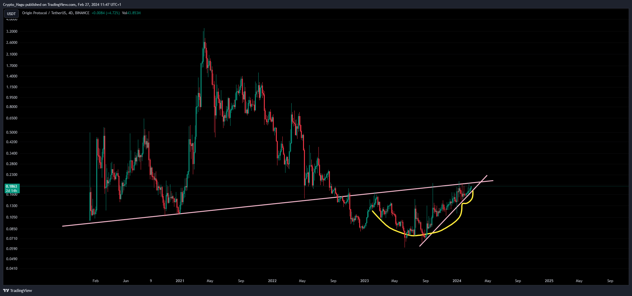 BINANCE:OGNUSDT Chart Image by Crypto_Hagu