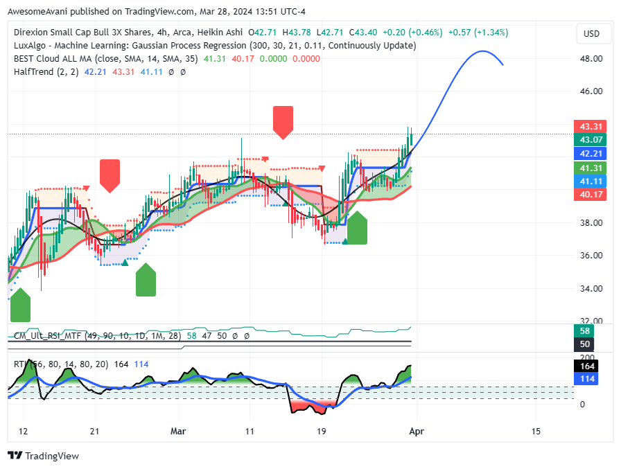 BATS:TNA Chart Image by AwesomeAvani