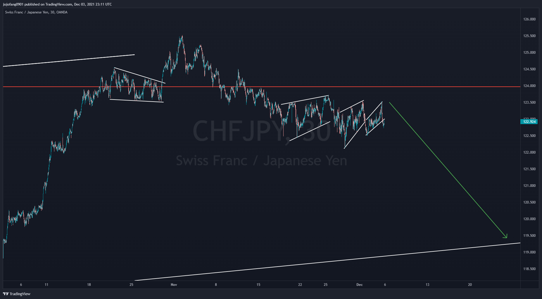 OANDA:CHFJPY Chart Image by jojofang0901