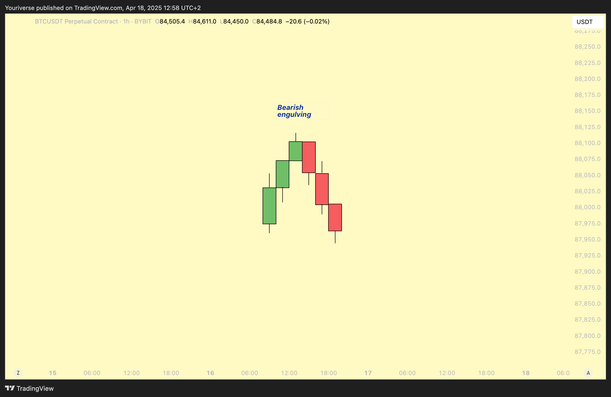 BYBIT:BTCUSDT.P Chart Image by Youriverse