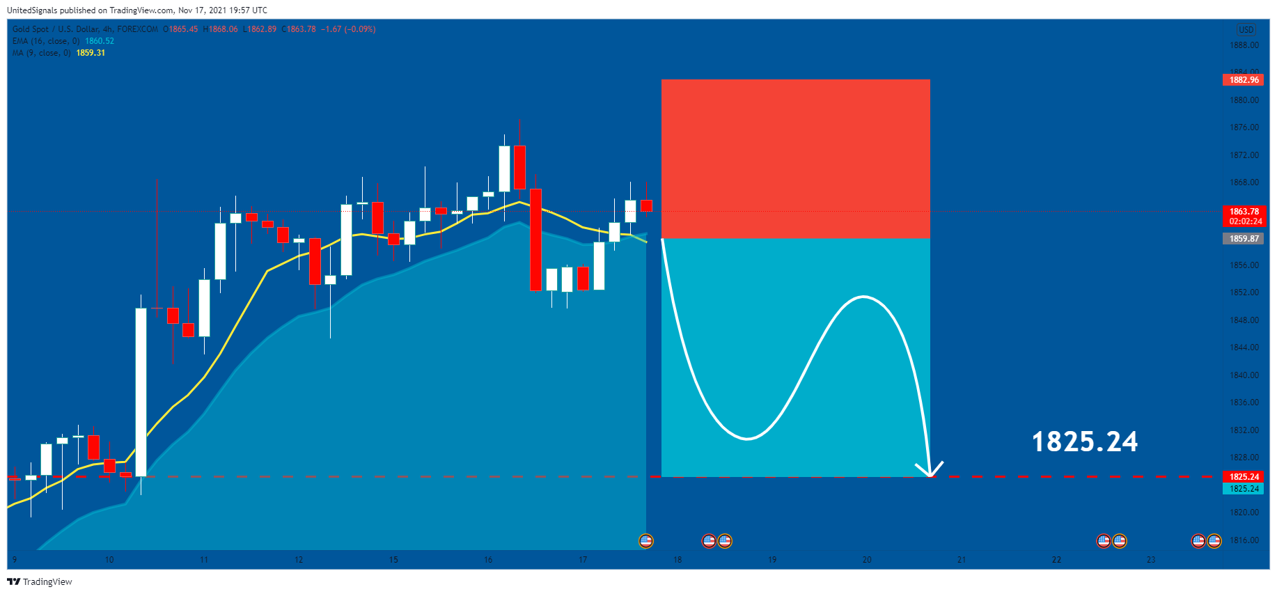 FOREXCOM:XAUUSD Chart Image by UnitedSignals