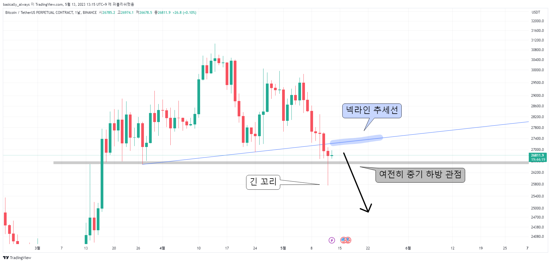 BINANCE:BTCUSDT.P Chart Image by basixally