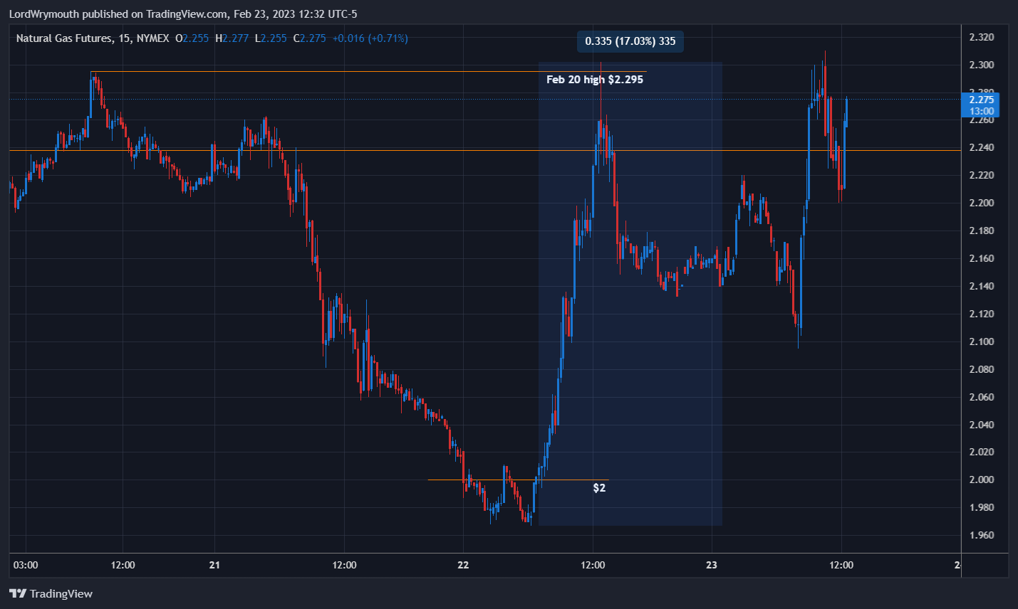 NYMEX:NG1! Chart Image by LordWrymouth
