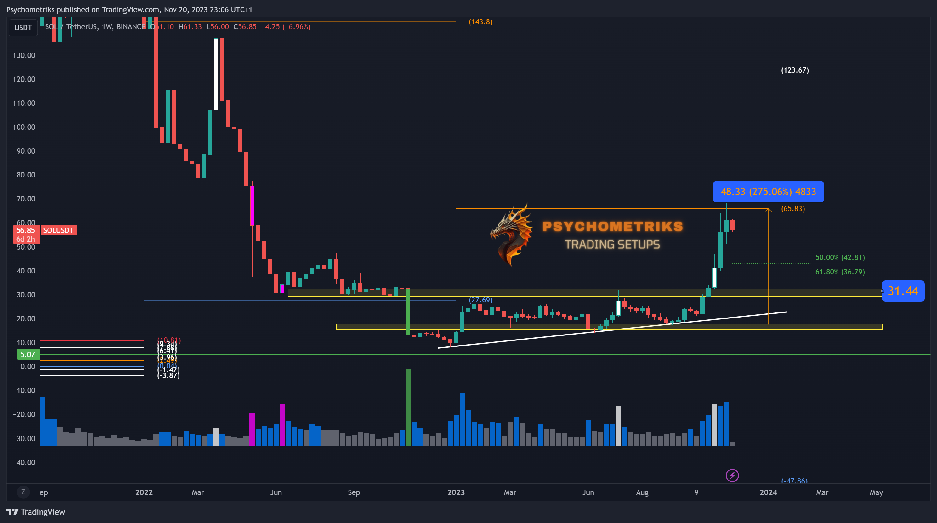BINANCE:SOLUSDT Chart Image by Psychometriks