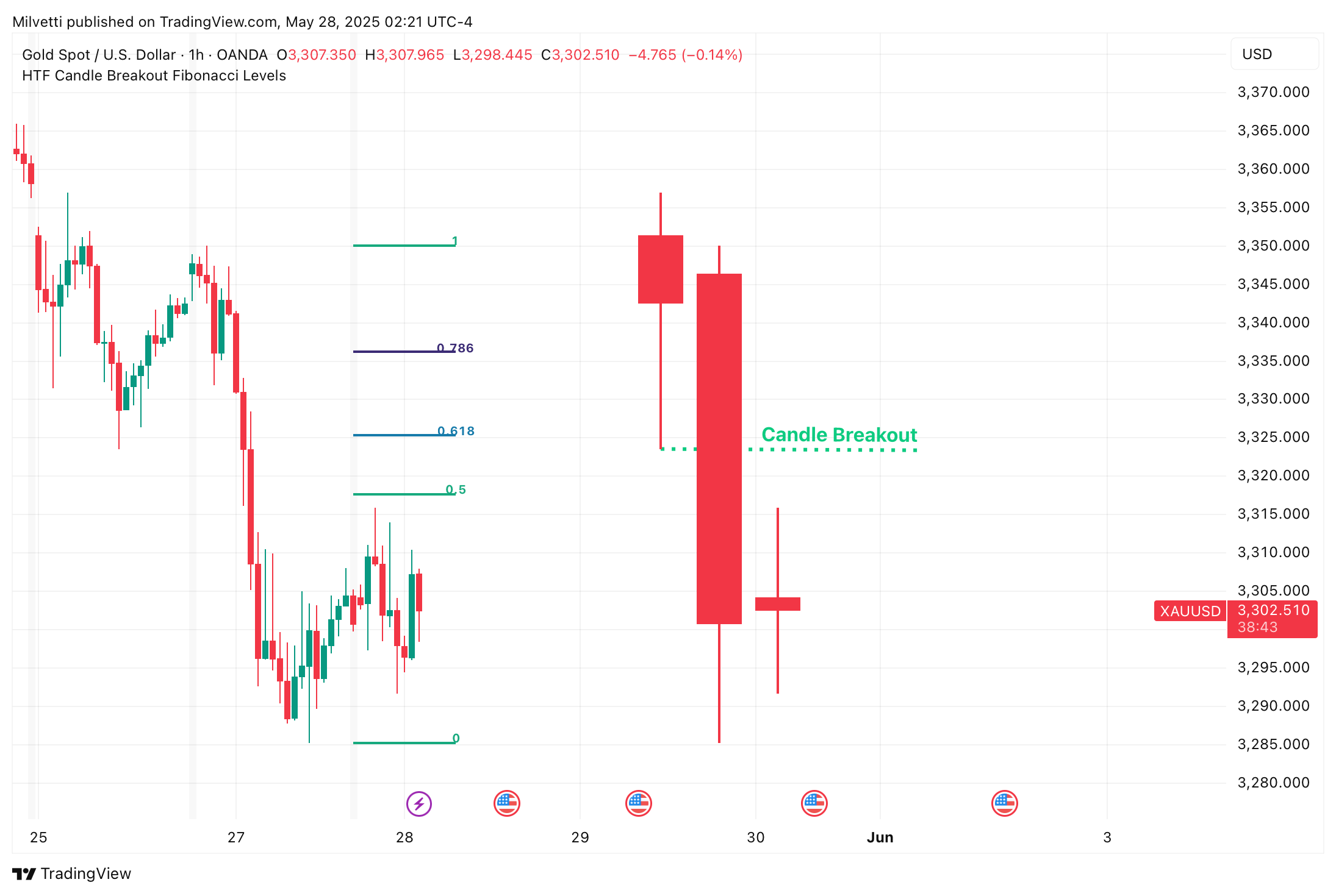 OANDA:XAUUSD Chart Image by Milvetti