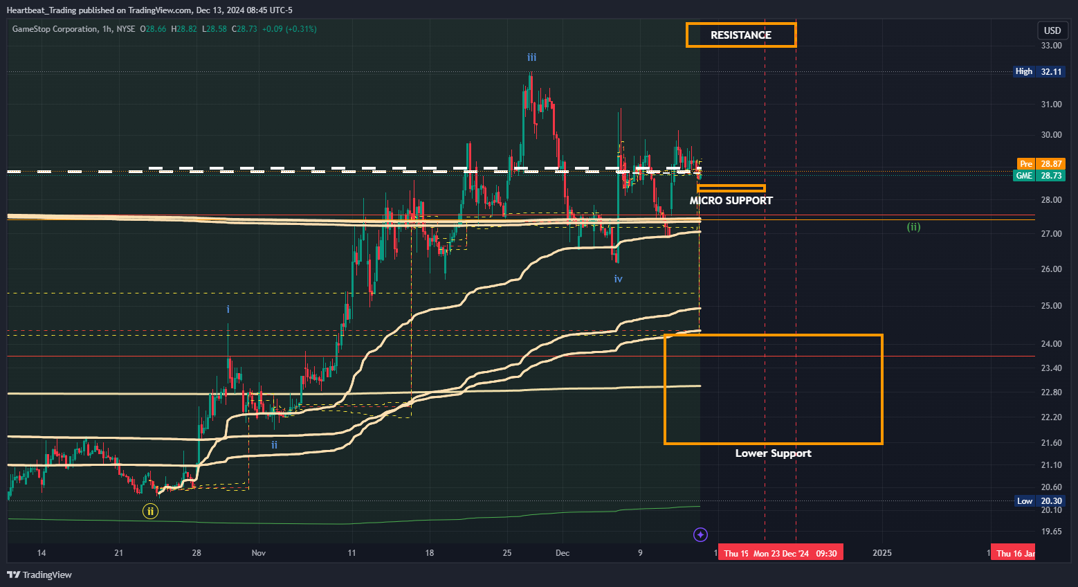 BATS:GME Chart Image by Heartbeat_Trading
