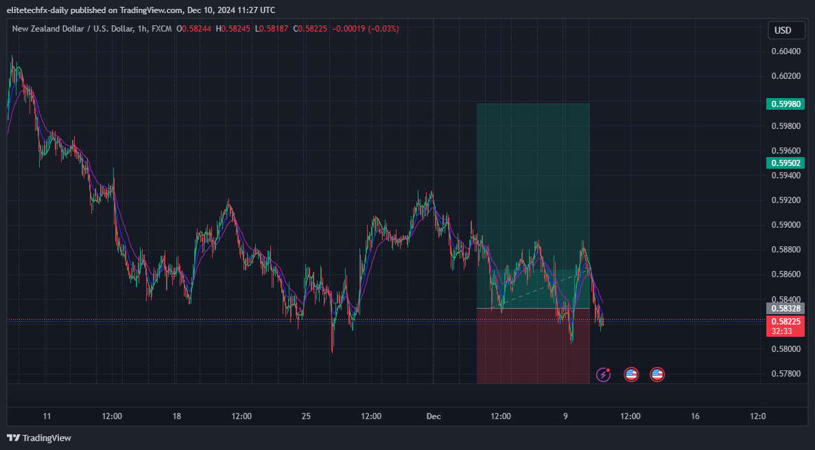 FX:NZDUSD Chart Image by elitetechfx-daily