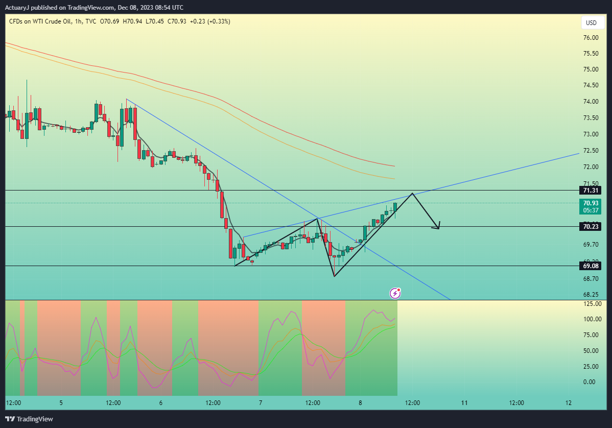 TVC:USOIL Chart Image by ActuaryJ