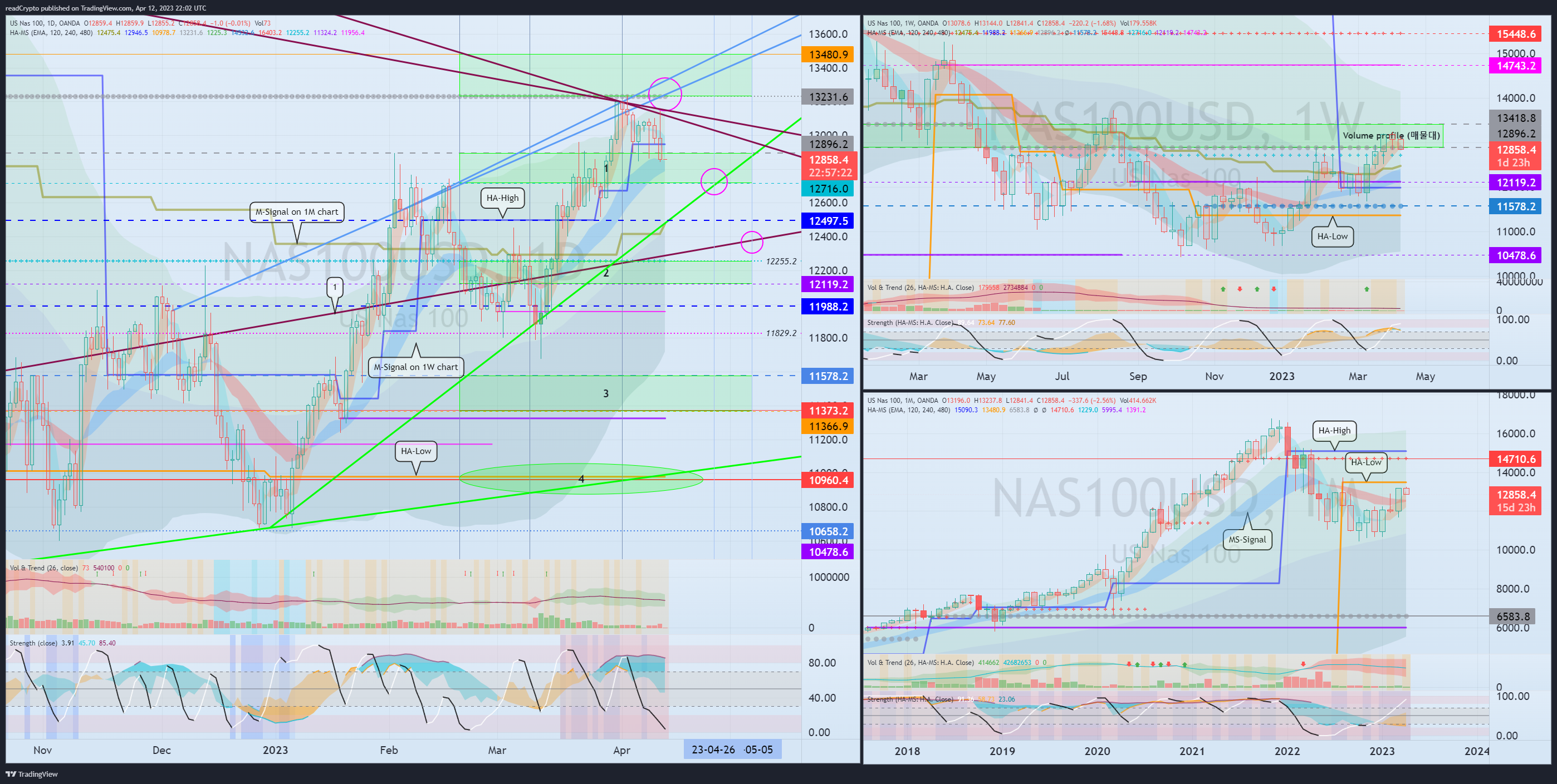 OANDA:NAS100USD Chart Image by readCrypto