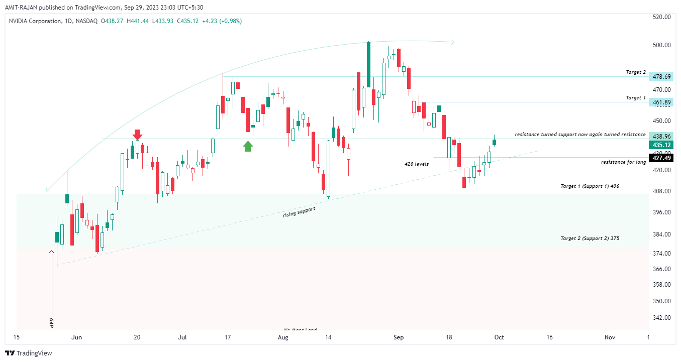 BATS:NVDA Chart Image by AMIT-RAJAN