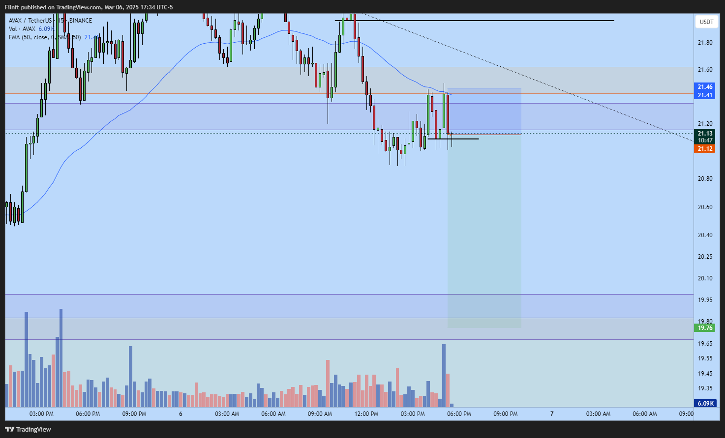BINANCE:AVAXUSDT Chart Image by Filnft