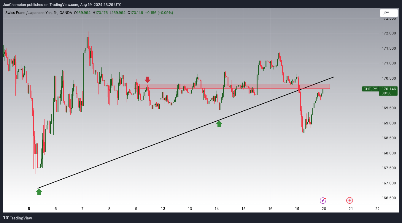 OANDA:CHFJPY Chart Image by JoeChampion