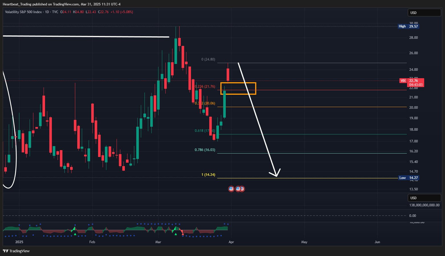 TVC:VIX Chart Image by Heartbeat_Trading