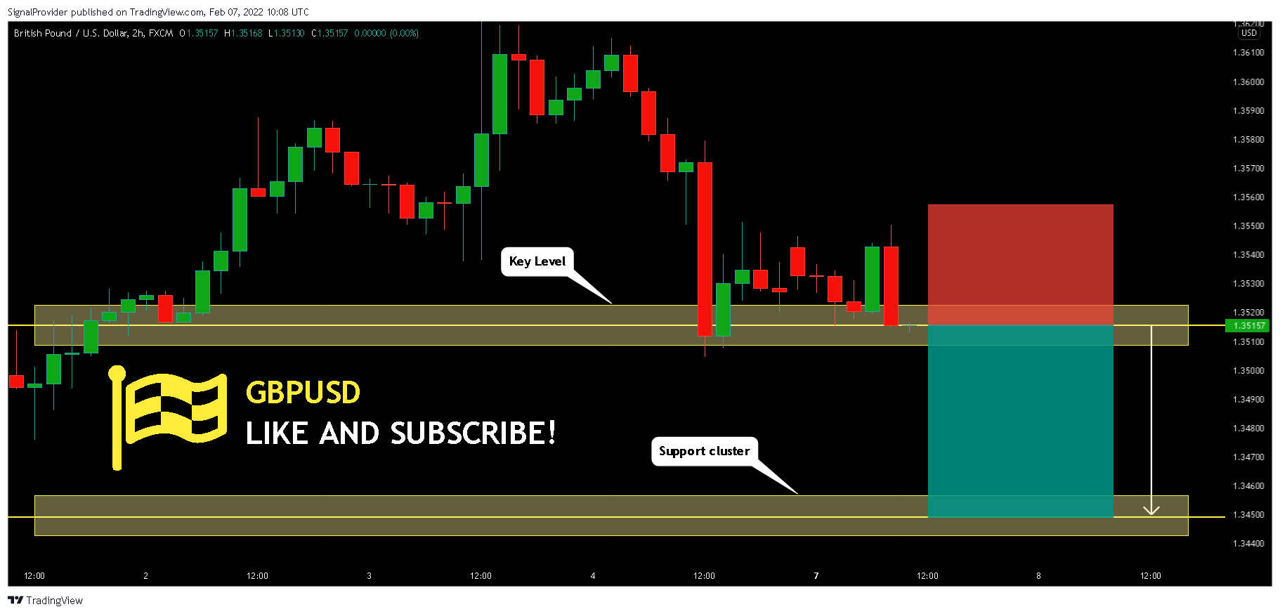 FX:GBPUSD Chart Image by SignalProvider