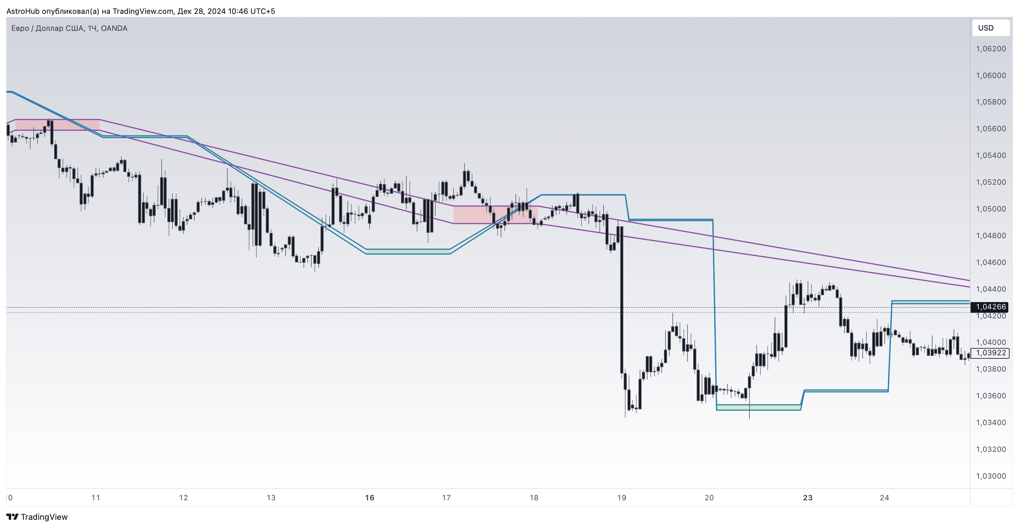OANDA:EURUSD Chart Image by AstroHub