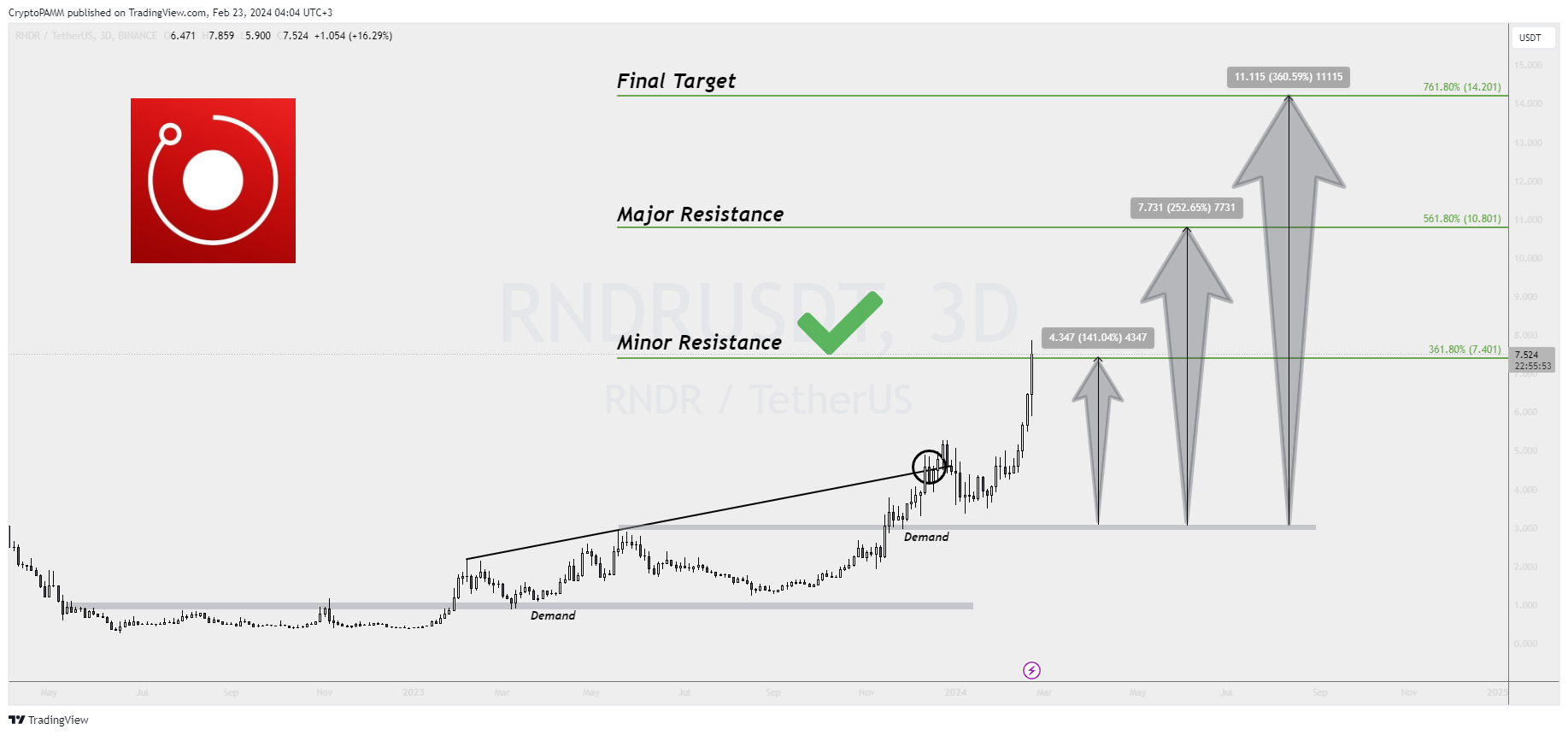 BINANCE:RNDRUSDT Chart Image by CryptoPAMM