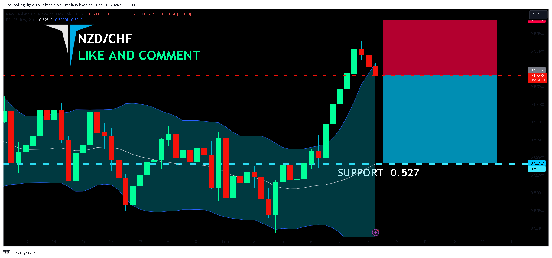 FX:NZDCHF Chart Image by EliteTradingSignals