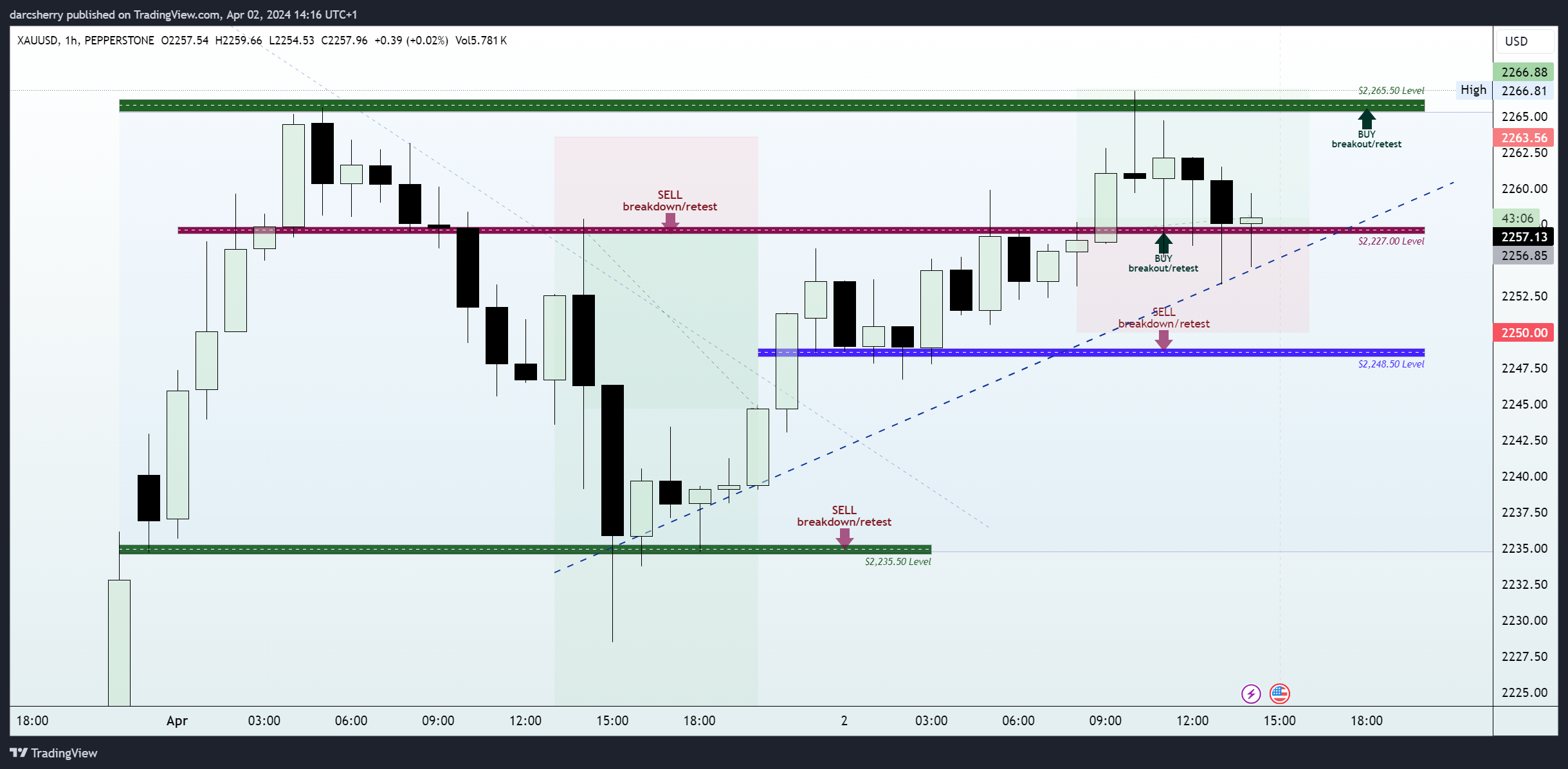 PEPPERSTONE:XAUUSD Chart Image by darcsherry