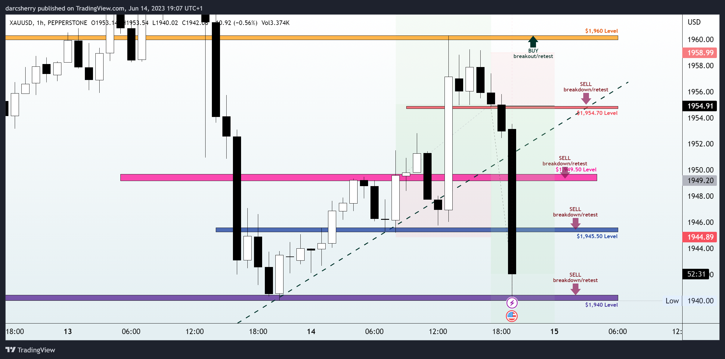 PEPPERSTONE:XAUUSD Chart Image by darcsherry