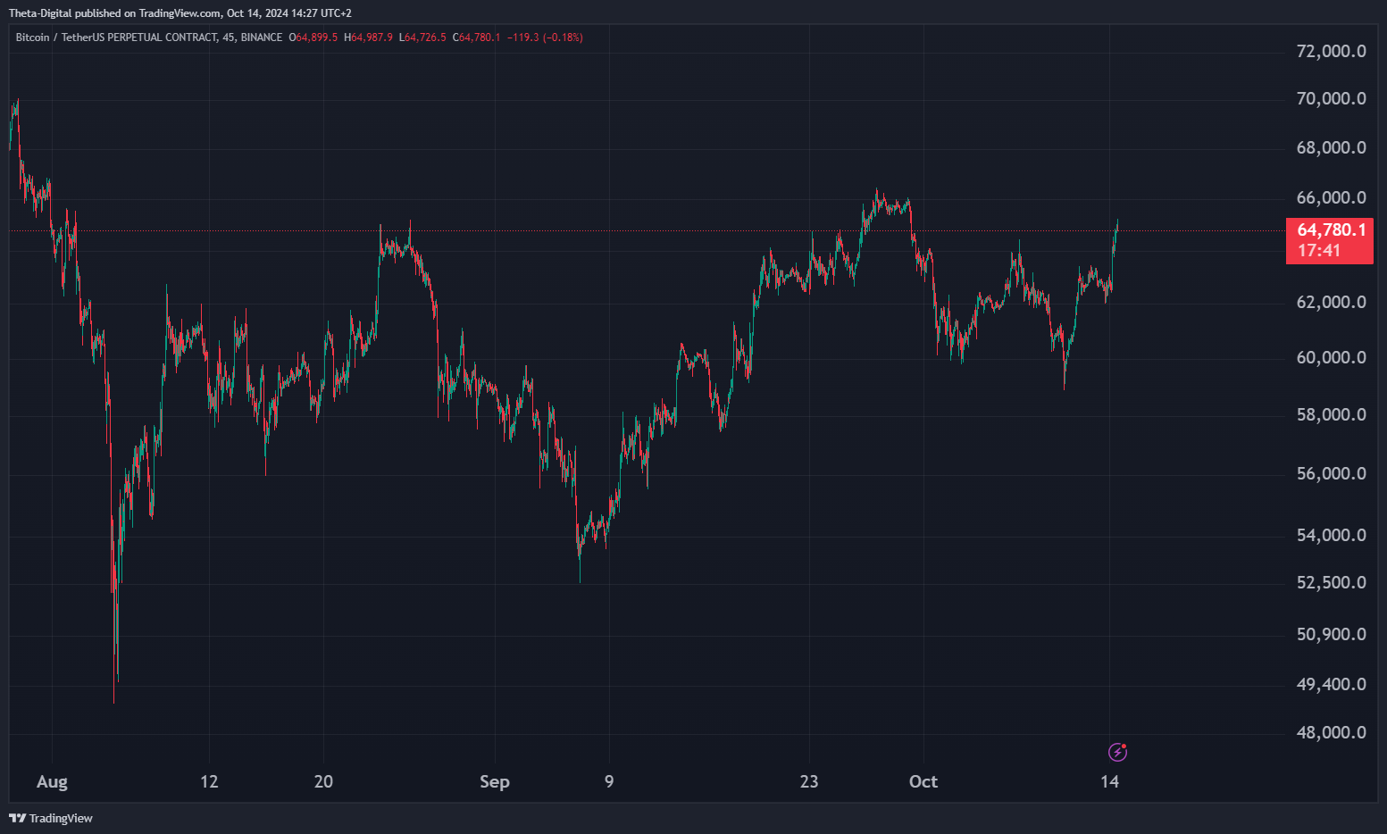 BINANCE:BTCUSDT.P Chart Image by Theta-Digital