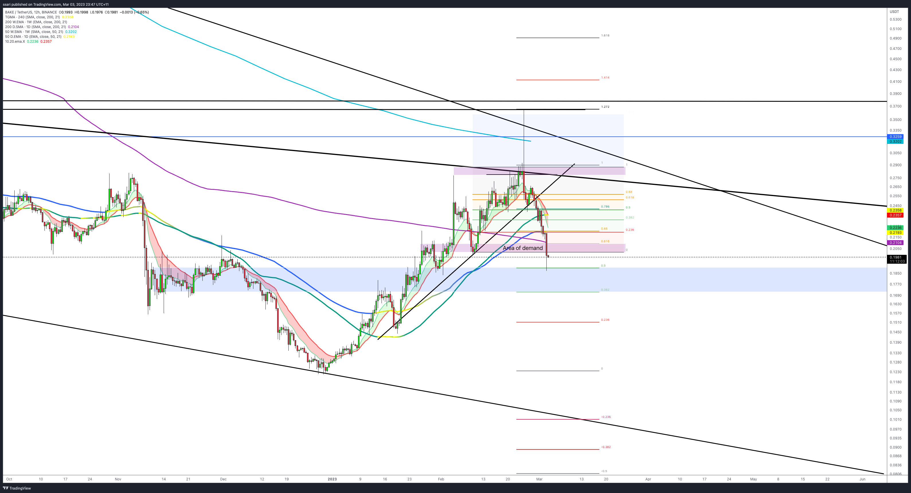 BINANCE:BAKEUSDT Chart Image by ssari