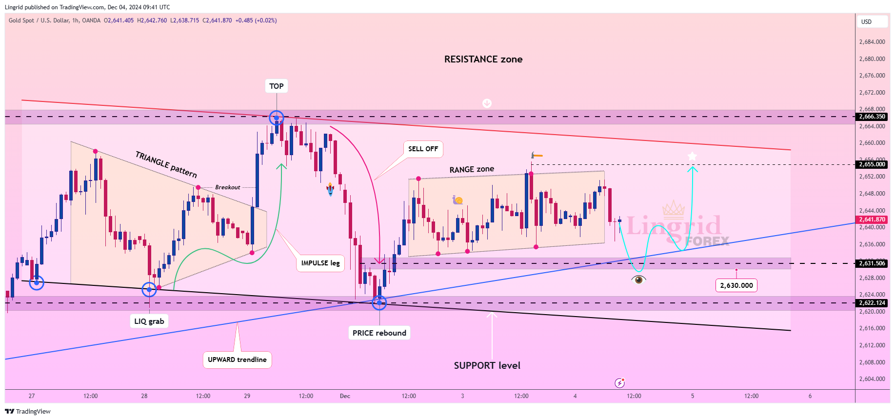 OANDA:XAUUSD Chart Image by Lingrid
