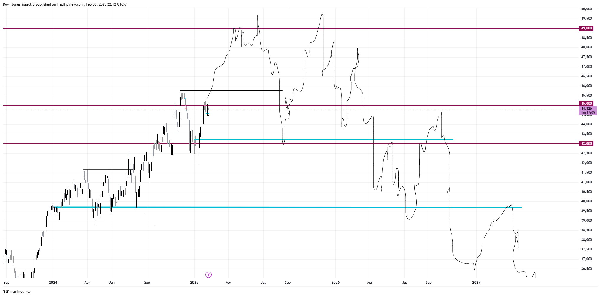 CBOT_MINI:YM1! Chart Image by Dow_Jones_Maestro